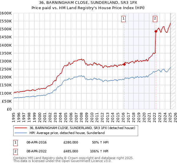 36, BARNINGHAM CLOSE, SUNDERLAND, SR3 1PX: Price paid vs HM Land Registry's House Price Index
