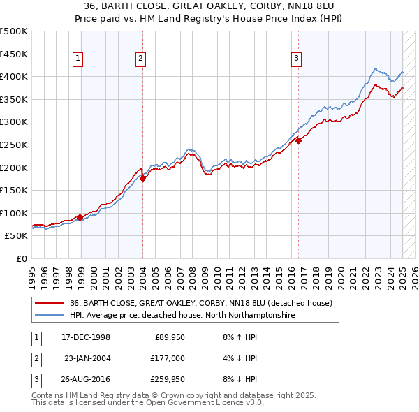 36, BARTH CLOSE, GREAT OAKLEY, CORBY, NN18 8LU: Price paid vs HM Land Registry's House Price Index