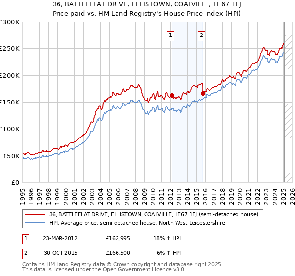 36, BATTLEFLAT DRIVE, ELLISTOWN, COALVILLE, LE67 1FJ: Price paid vs HM Land Registry's House Price Index