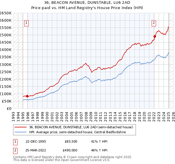 36, BEACON AVENUE, DUNSTABLE, LU6 2AD: Price paid vs HM Land Registry's House Price Index