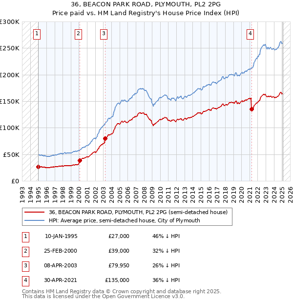 36, BEACON PARK ROAD, PLYMOUTH, PL2 2PG: Price paid vs HM Land Registry's House Price Index