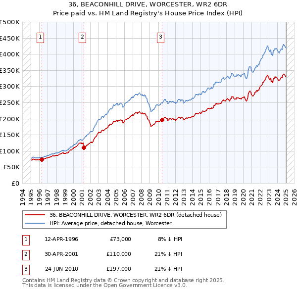 36, BEACONHILL DRIVE, WORCESTER, WR2 6DR: Price paid vs HM Land Registry's House Price Index