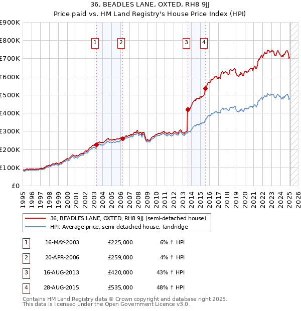 36, BEADLES LANE, OXTED, RH8 9JJ: Price paid vs HM Land Registry's House Price Index