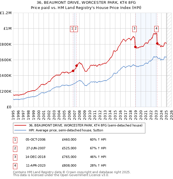 36, BEAUMONT DRIVE, WORCESTER PARK, KT4 8FG: Price paid vs HM Land Registry's House Price Index