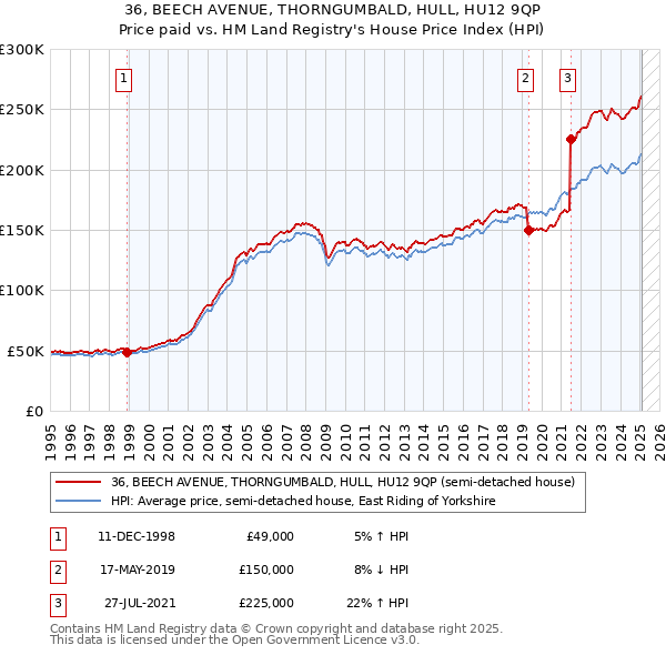 36, BEECH AVENUE, THORNGUMBALD, HULL, HU12 9QP: Price paid vs HM Land Registry's House Price Index