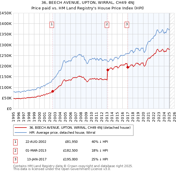 36, BEECH AVENUE, UPTON, WIRRAL, CH49 4NJ: Price paid vs HM Land Registry's House Price Index
