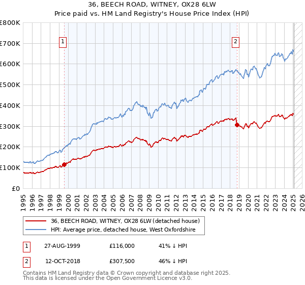 36, BEECH ROAD, WITNEY, OX28 6LW: Price paid vs HM Land Registry's House Price Index