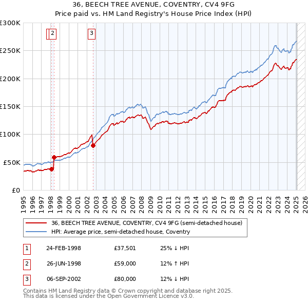 36, BEECH TREE AVENUE, COVENTRY, CV4 9FG: Price paid vs HM Land Registry's House Price Index