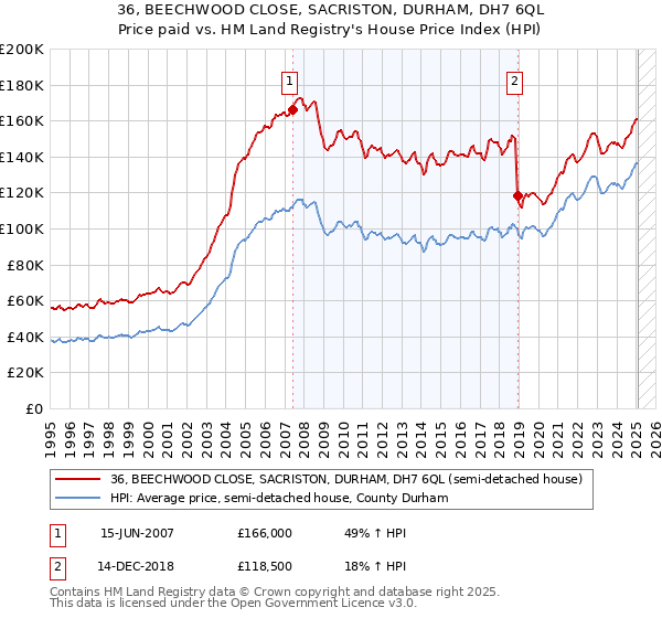 36, BEECHWOOD CLOSE, SACRISTON, DURHAM, DH7 6QL: Price paid vs HM Land Registry's House Price Index
