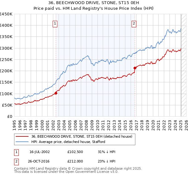 36, BEECHWOOD DRIVE, STONE, ST15 0EH: Price paid vs HM Land Registry's House Price Index