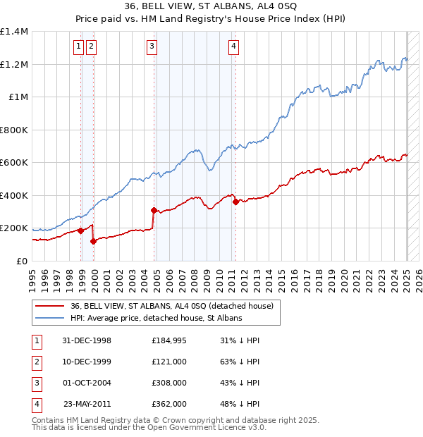 36, BELL VIEW, ST ALBANS, AL4 0SQ: Price paid vs HM Land Registry's House Price Index