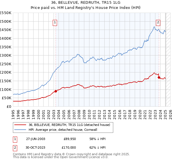 36, BELLEVUE, REDRUTH, TR15 1LG: Price paid vs HM Land Registry's House Price Index