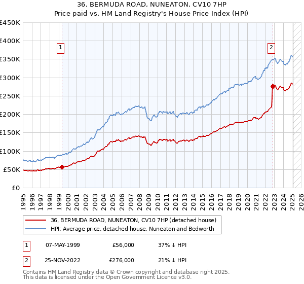 36, BERMUDA ROAD, NUNEATON, CV10 7HP: Price paid vs HM Land Registry's House Price Index