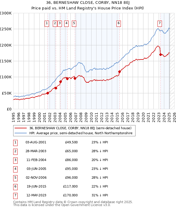 36, BERNESHAW CLOSE, CORBY, NN18 8EJ: Price paid vs HM Land Registry's House Price Index