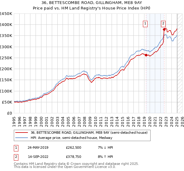 36, BETTESCOMBE ROAD, GILLINGHAM, ME8 9AY: Price paid vs HM Land Registry's House Price Index
