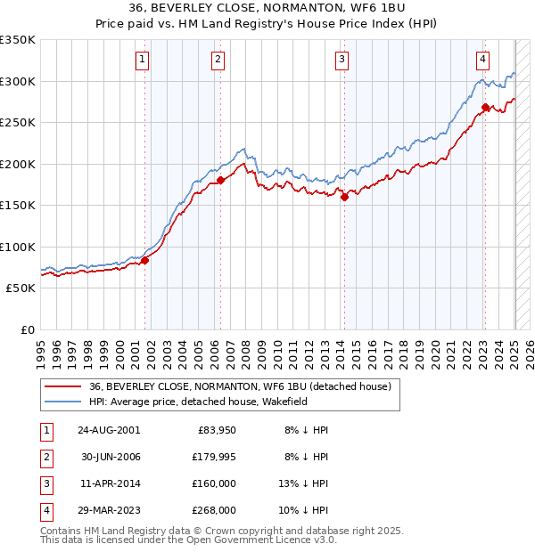 36, BEVERLEY CLOSE, NORMANTON, WF6 1BU: Price paid vs HM Land Registry's House Price Index