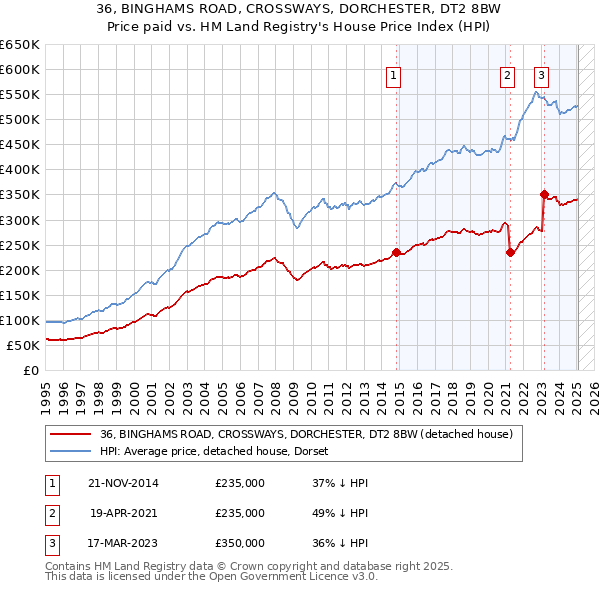 36, BINGHAMS ROAD, CROSSWAYS, DORCHESTER, DT2 8BW: Price paid vs HM Land Registry's House Price Index