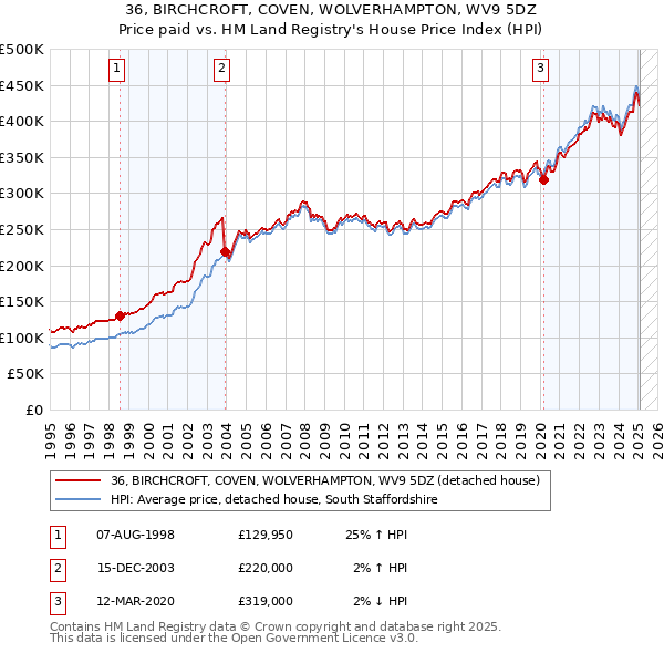 36, BIRCHCROFT, COVEN, WOLVERHAMPTON, WV9 5DZ: Price paid vs HM Land Registry's House Price Index