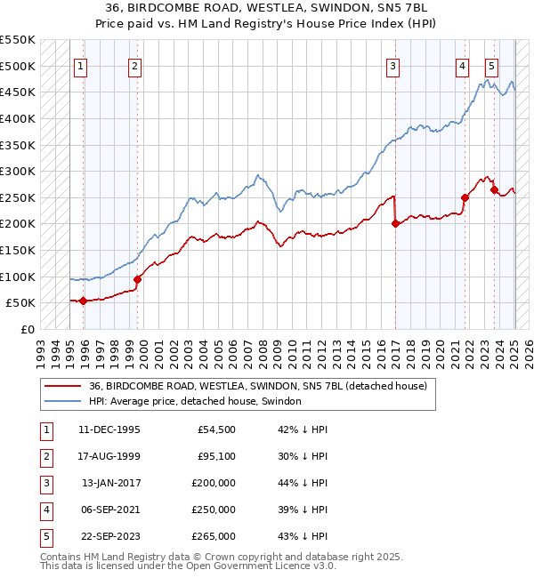 36, BIRDCOMBE ROAD, WESTLEA, SWINDON, SN5 7BL: Price paid vs HM Land Registry's House Price Index