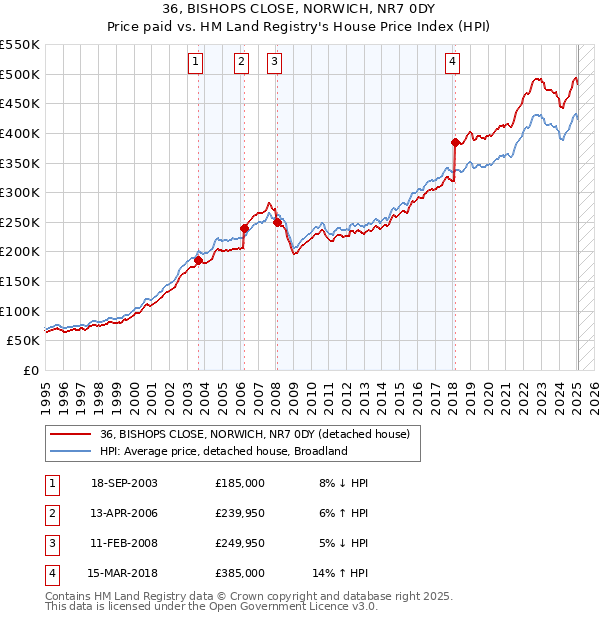 36, BISHOPS CLOSE, NORWICH, NR7 0DY: Price paid vs HM Land Registry's House Price Index