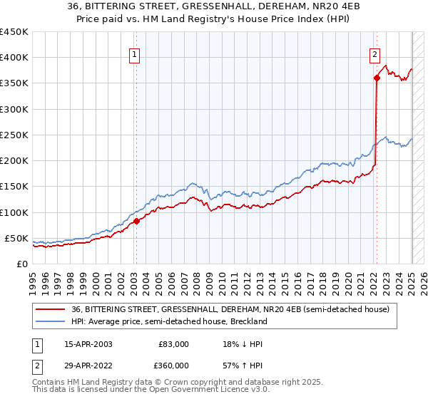 36, BITTERING STREET, GRESSENHALL, DEREHAM, NR20 4EB: Price paid vs HM Land Registry's House Price Index