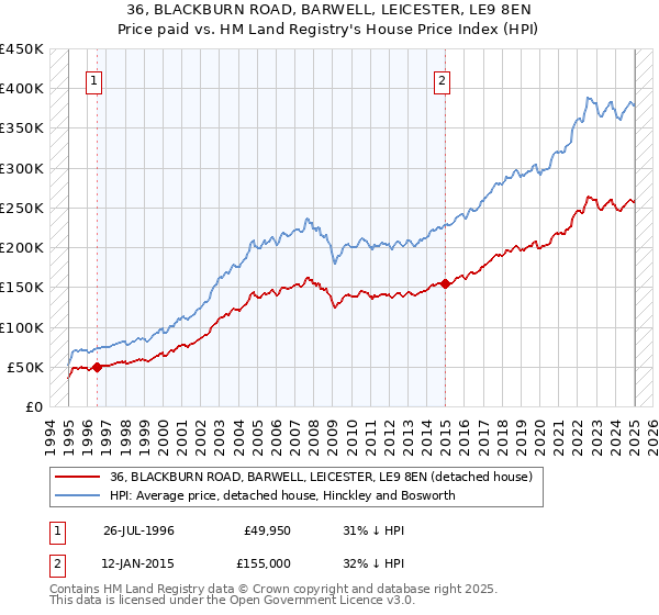 36, BLACKBURN ROAD, BARWELL, LEICESTER, LE9 8EN: Price paid vs HM Land Registry's House Price Index