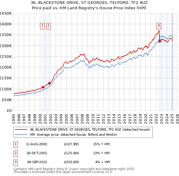 36, BLACKSTONE DRIVE, ST GEORGES, TELFORD, TF2 9UZ: Price paid vs HM Land Registry's House Price Index