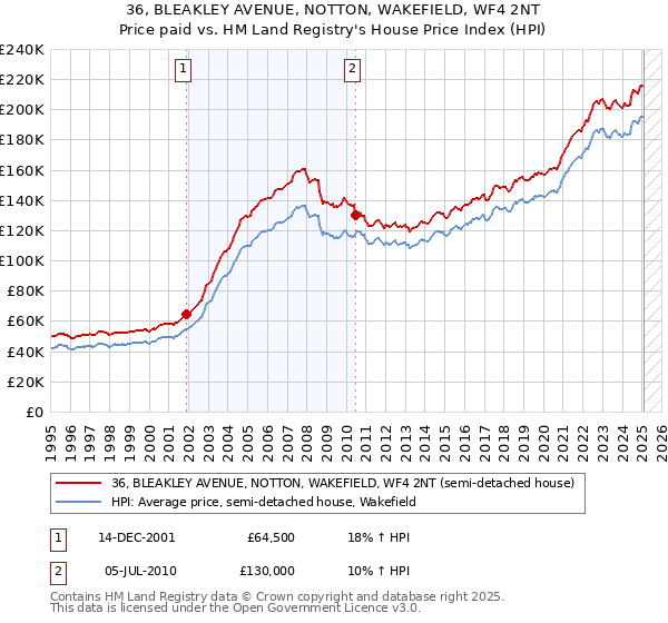 36, BLEAKLEY AVENUE, NOTTON, WAKEFIELD, WF4 2NT: Price paid vs HM Land Registry's House Price Index