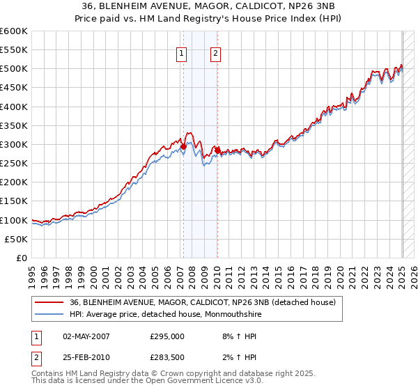 36, BLENHEIM AVENUE, MAGOR, CALDICOT, NP26 3NB: Price paid vs HM Land Registry's House Price Index