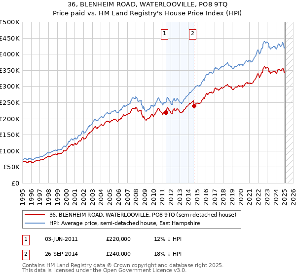 36, BLENHEIM ROAD, WATERLOOVILLE, PO8 9TQ: Price paid vs HM Land Registry's House Price Index