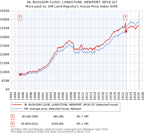 36, BLOSSOM CLOSE, LANGSTONE, NEWPORT, NP18 2LT: Price paid vs HM Land Registry's House Price Index