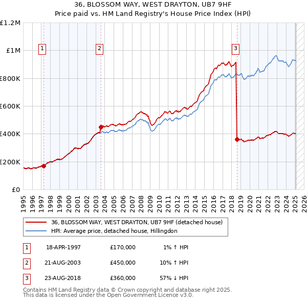 36, BLOSSOM WAY, WEST DRAYTON, UB7 9HF: Price paid vs HM Land Registry's House Price Index