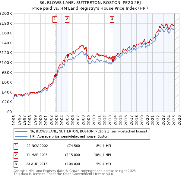 36, BLOWS LANE, SUTTERTON, BOSTON, PE20 2EJ: Price paid vs HM Land Registry's House Price Index