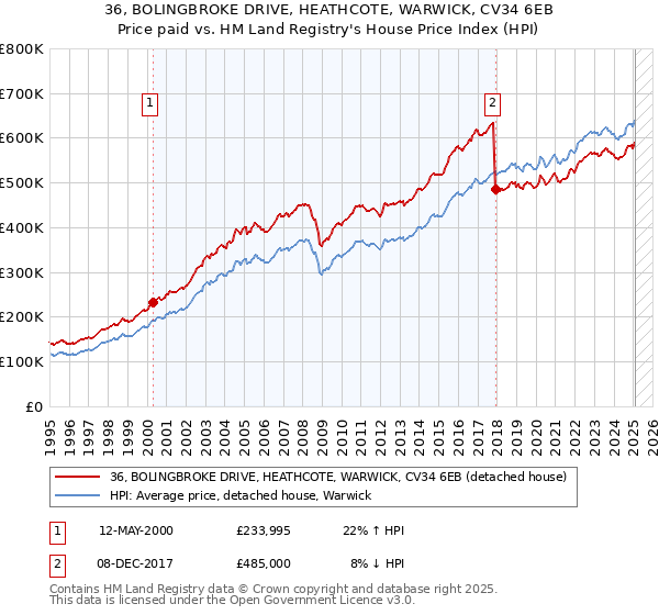 36, BOLINGBROKE DRIVE, HEATHCOTE, WARWICK, CV34 6EB: Price paid vs HM Land Registry's House Price Index