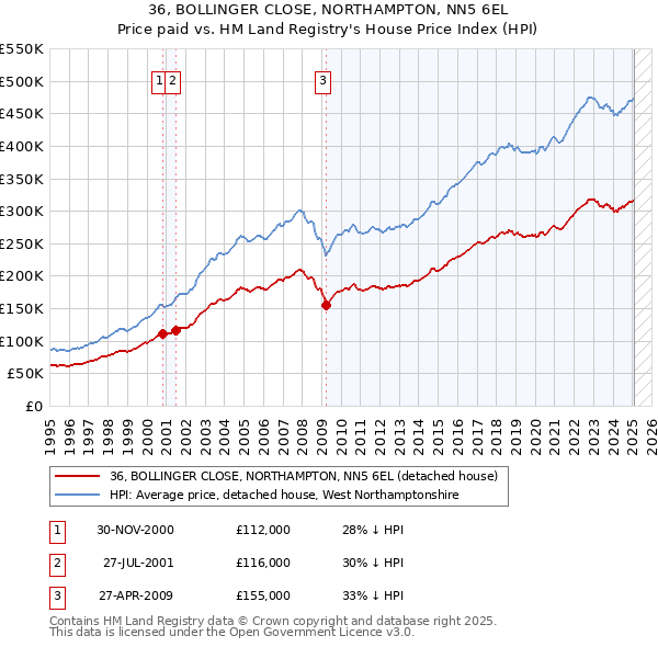 36, BOLLINGER CLOSE, NORTHAMPTON, NN5 6EL: Price paid vs HM Land Registry's House Price Index