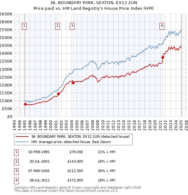 36, BOUNDARY PARK, SEATON, EX12 2UN: Price paid vs HM Land Registry's House Price Index