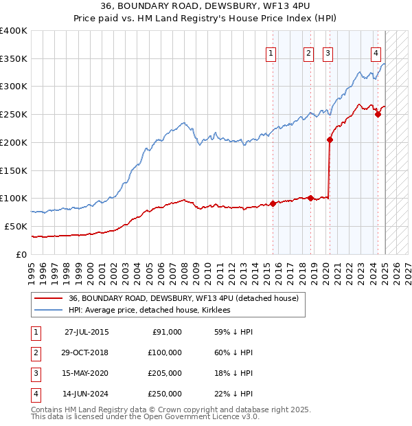 36, BOUNDARY ROAD, DEWSBURY, WF13 4PU: Price paid vs HM Land Registry's House Price Index