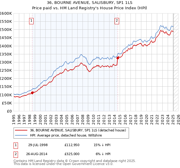 36, BOURNE AVENUE, SALISBURY, SP1 1LS: Price paid vs HM Land Registry's House Price Index