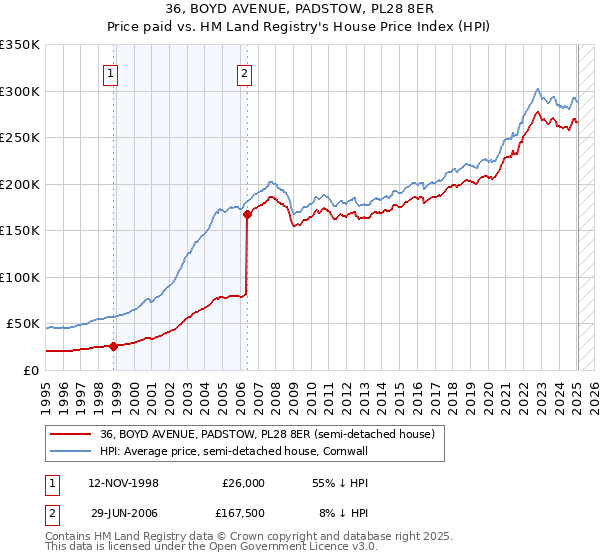 36, BOYD AVENUE, PADSTOW, PL28 8ER: Price paid vs HM Land Registry's House Price Index