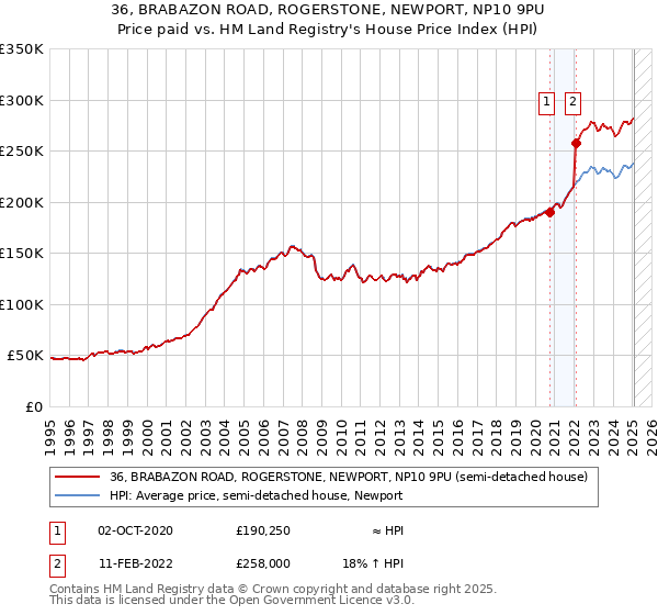 36, BRABAZON ROAD, ROGERSTONE, NEWPORT, NP10 9PU: Price paid vs HM Land Registry's House Price Index