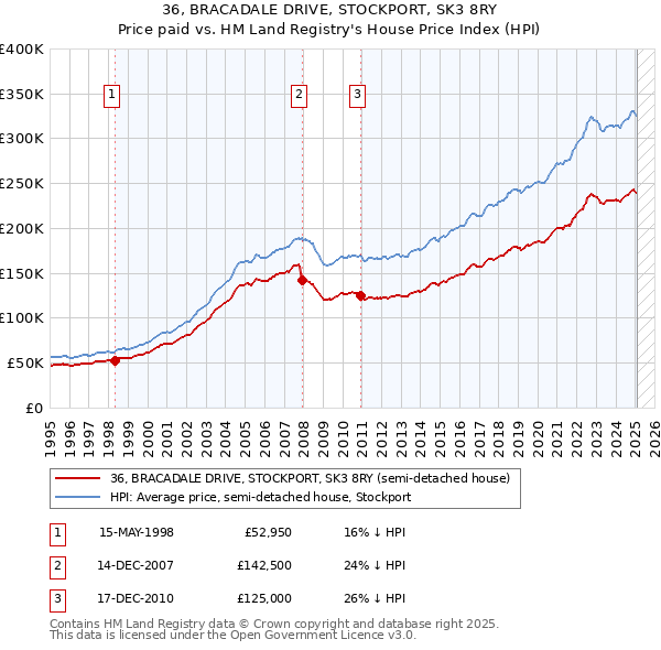 36, BRACADALE DRIVE, STOCKPORT, SK3 8RY: Price paid vs HM Land Registry's House Price Index