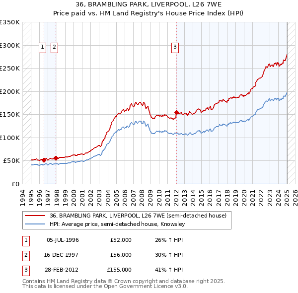 36, BRAMBLING PARK, LIVERPOOL, L26 7WE: Price paid vs HM Land Registry's House Price Index