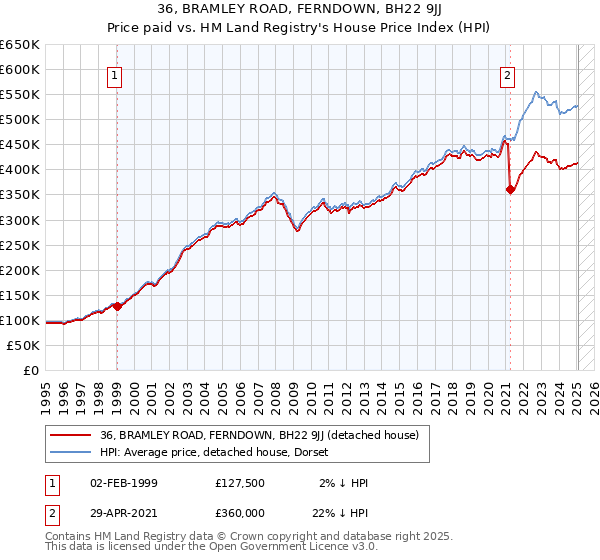 36, BRAMLEY ROAD, FERNDOWN, BH22 9JJ: Price paid vs HM Land Registry's House Price Index