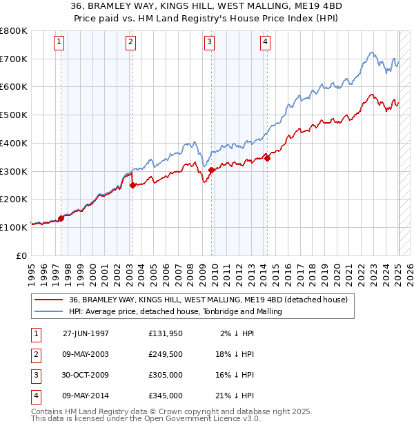 36, BRAMLEY WAY, KINGS HILL, WEST MALLING, ME19 4BD: Price paid vs HM Land Registry's House Price Index