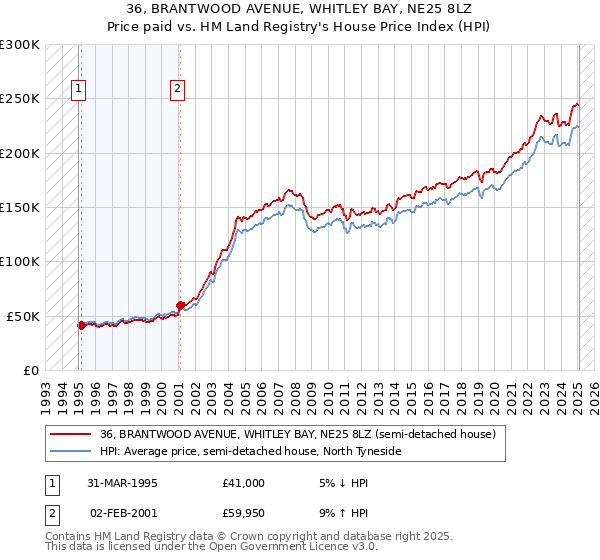 36, BRANTWOOD AVENUE, WHITLEY BAY, NE25 8LZ: Price paid vs HM Land Registry's House Price Index