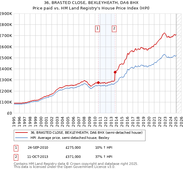 36, BRASTED CLOSE, BEXLEYHEATH, DA6 8HX: Price paid vs HM Land Registry's House Price Index