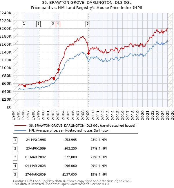 36, BRAWTON GROVE, DARLINGTON, DL3 0GL: Price paid vs HM Land Registry's House Price Index