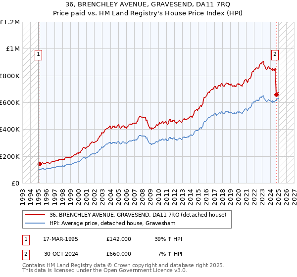 36, BRENCHLEY AVENUE, GRAVESEND, DA11 7RQ: Price paid vs HM Land Registry's House Price Index