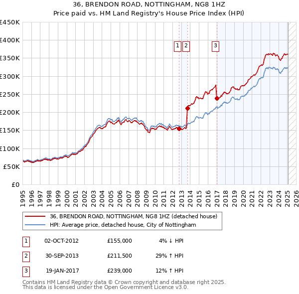 36, BRENDON ROAD, NOTTINGHAM, NG8 1HZ: Price paid vs HM Land Registry's House Price Index