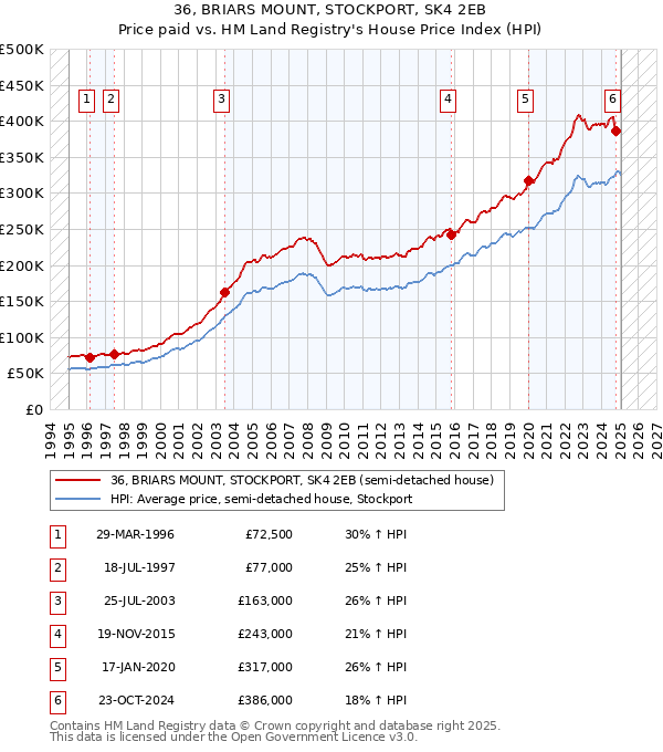 36, BRIARS MOUNT, STOCKPORT, SK4 2EB: Price paid vs HM Land Registry's House Price Index